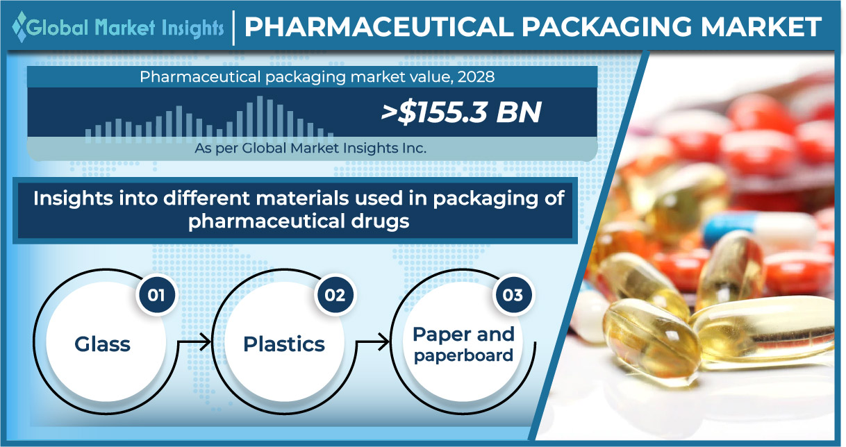 Sustainability Trends To Drive Pharmaceutical Packaging Market And 