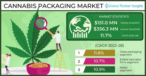 cannabis packaging market