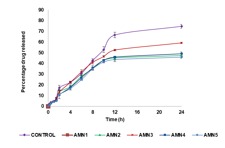 Fig Agomelatine Release Profile In Vitro Across The Cellophane