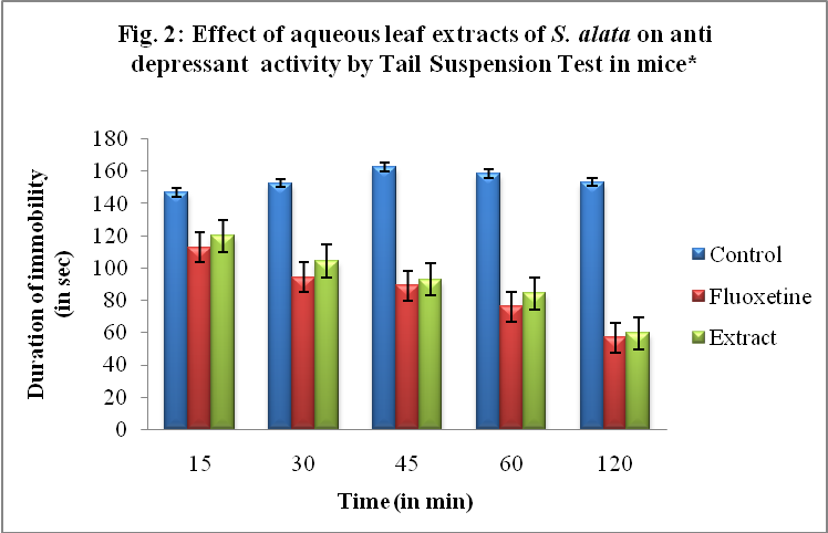 Fig. 2: Effect of aqueous leaf extracts of S. alata on antidepressant ...