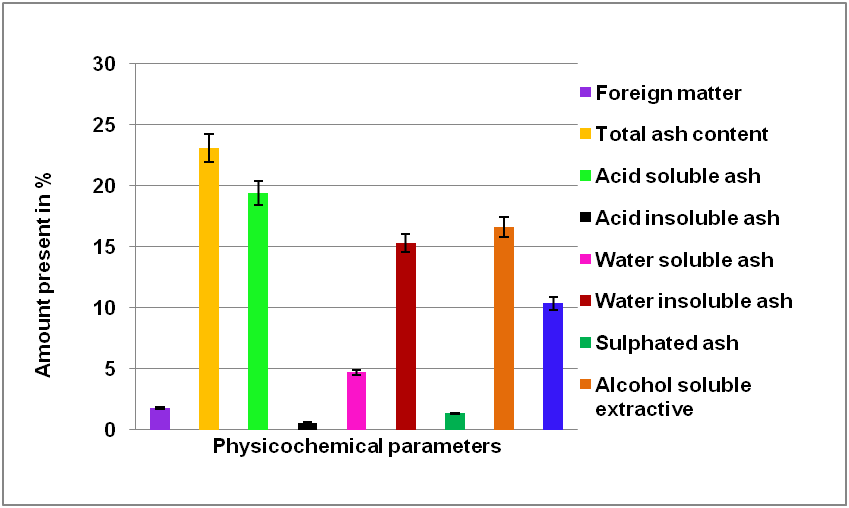 Fig. 1: Determination Of Physicochemical Properties