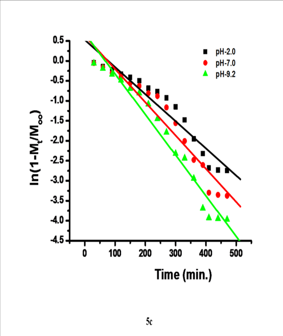 View Of Enzymatically Synthesized Ph Responsive Ipn For In Situ Release Of Pantoprazole Sodium International Journal Of Pharmacy And Pharmaceutical Sciences