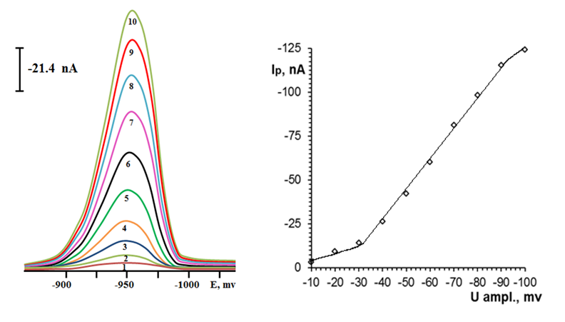 DIFFERENTIAL PULSE POLAROGRAPHIC BEHAVIOR AND 